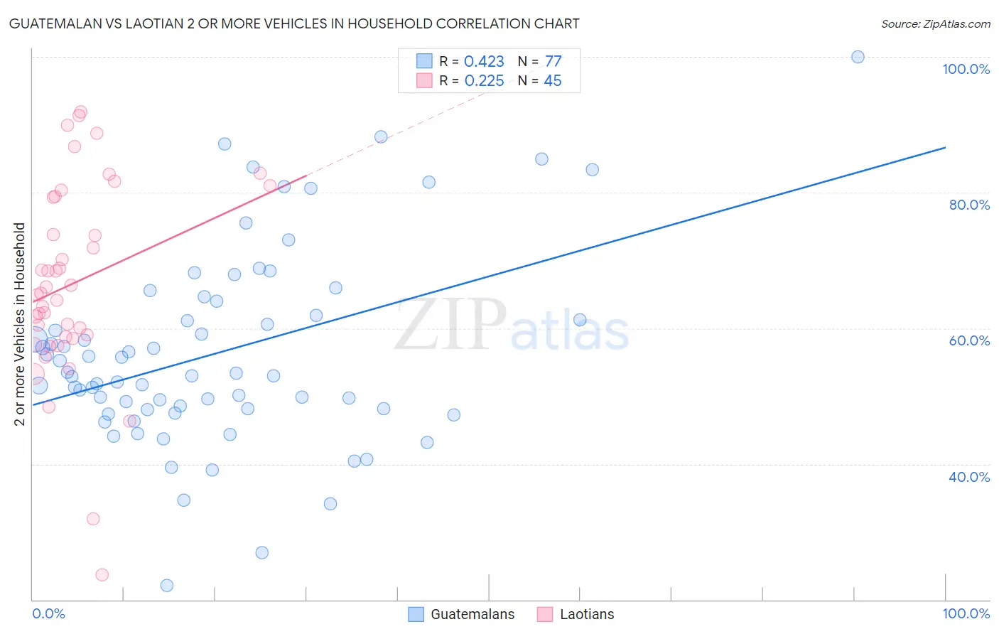 Guatemalan vs Laotian 2 or more Vehicles in Household