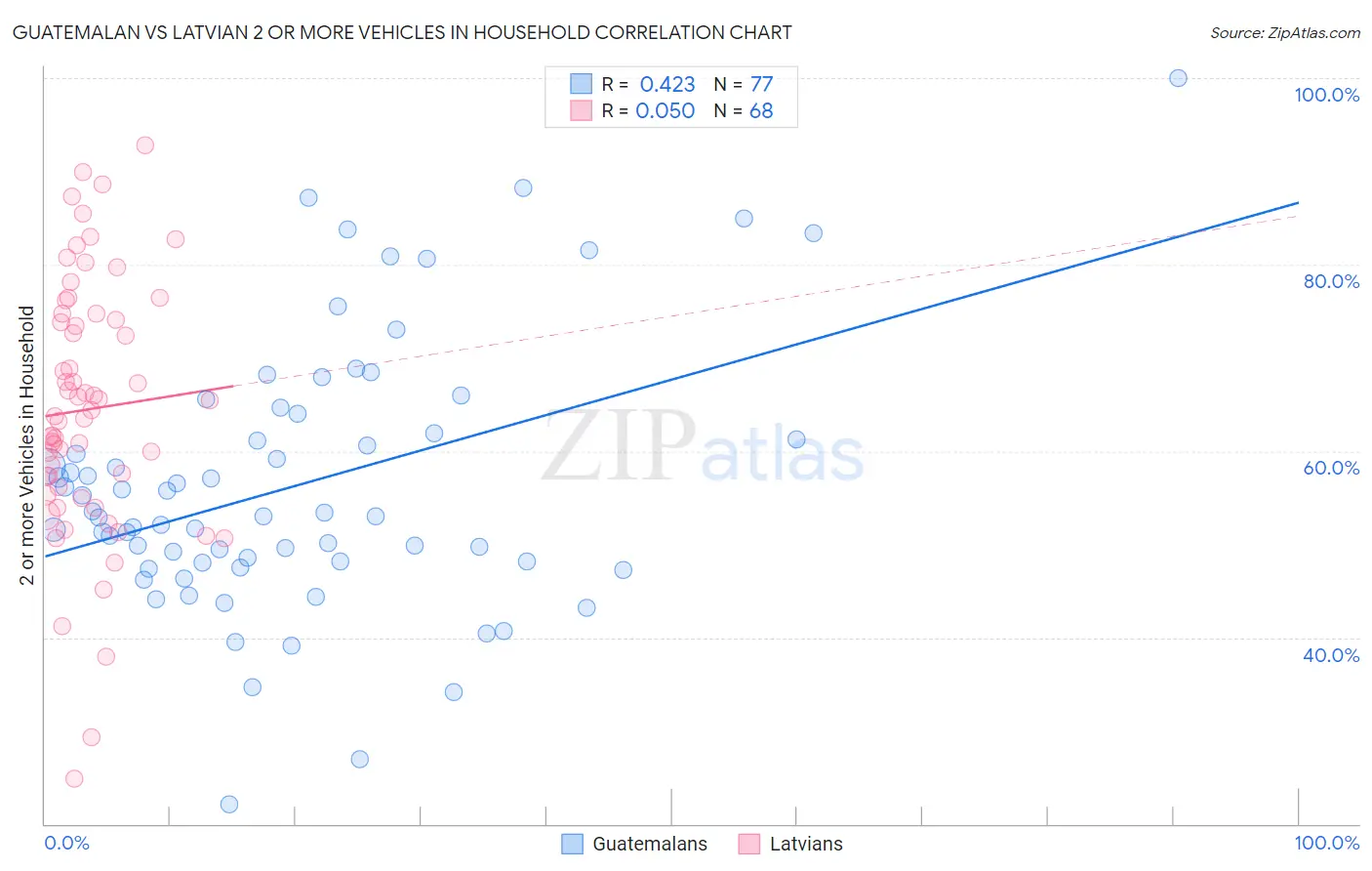 Guatemalan vs Latvian 2 or more Vehicles in Household