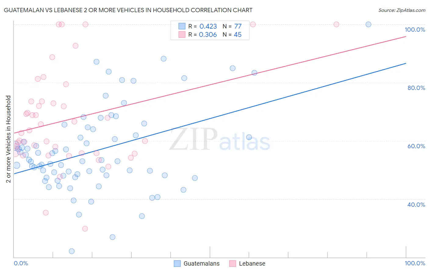 Guatemalan vs Lebanese 2 or more Vehicles in Household