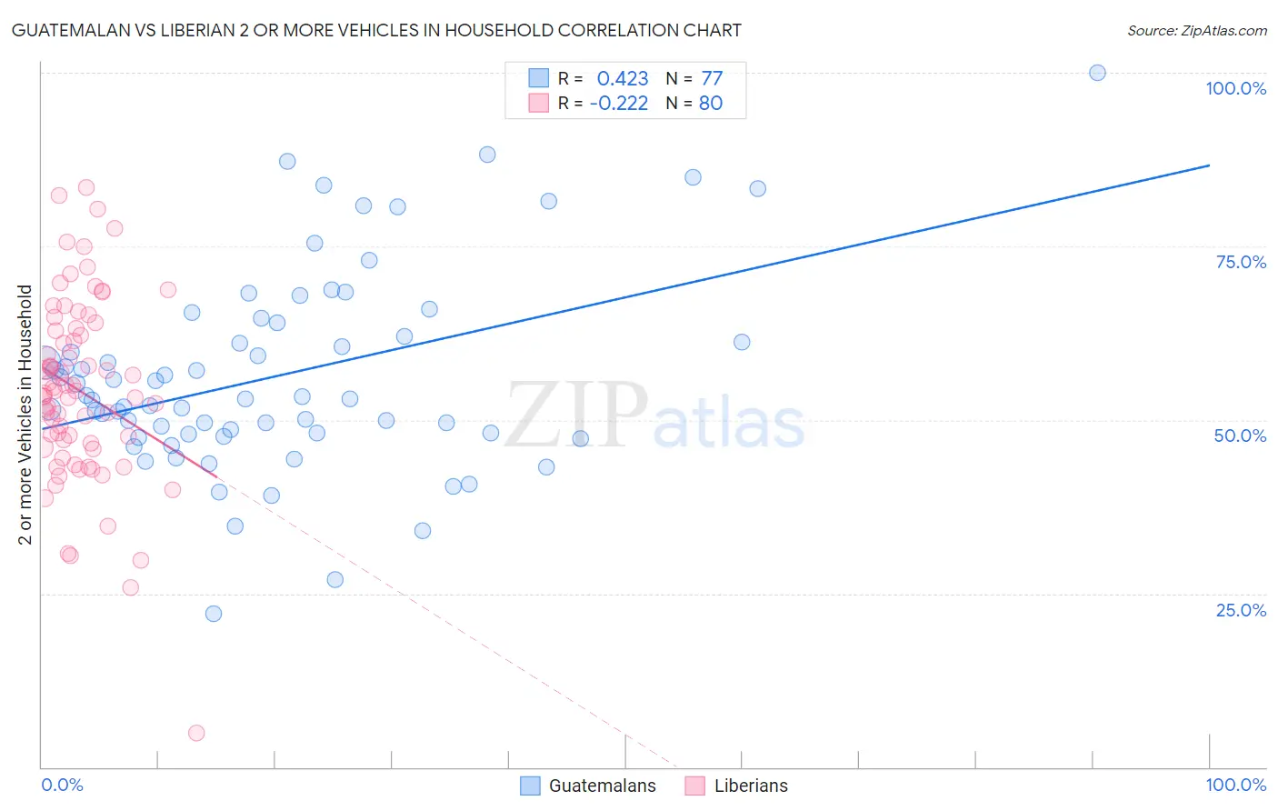 Guatemalan vs Liberian 2 or more Vehicles in Household