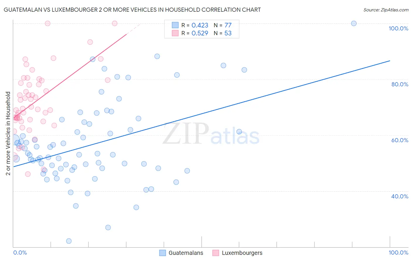 Guatemalan vs Luxembourger 2 or more Vehicles in Household