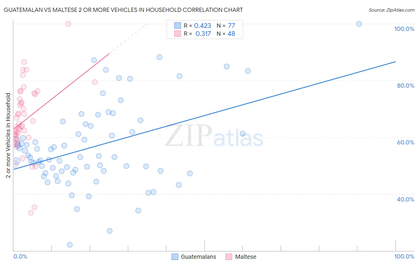 Guatemalan vs Maltese 2 or more Vehicles in Household