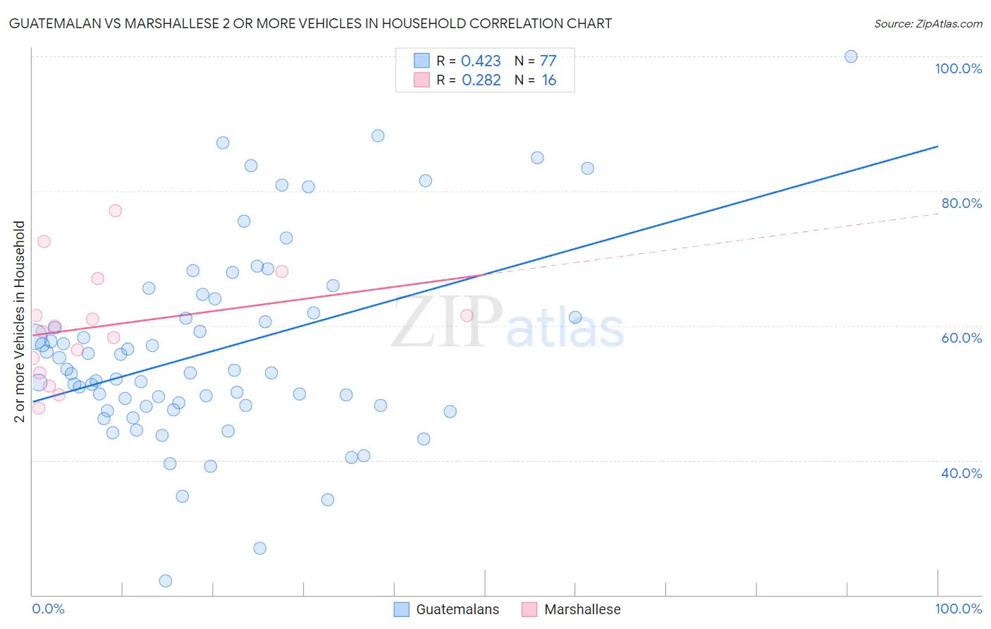Guatemalan vs Marshallese 2 or more Vehicles in Household