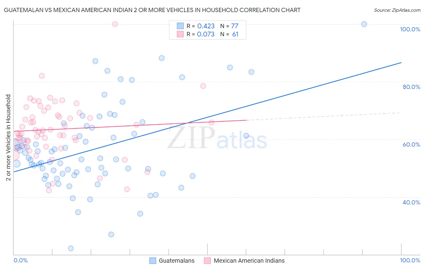 Guatemalan vs Mexican American Indian 2 or more Vehicles in Household