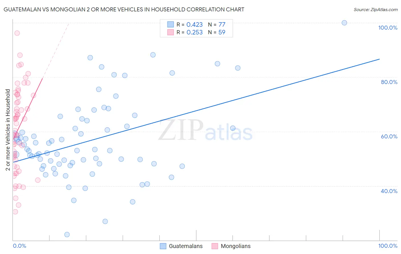 Guatemalan vs Mongolian 2 or more Vehicles in Household