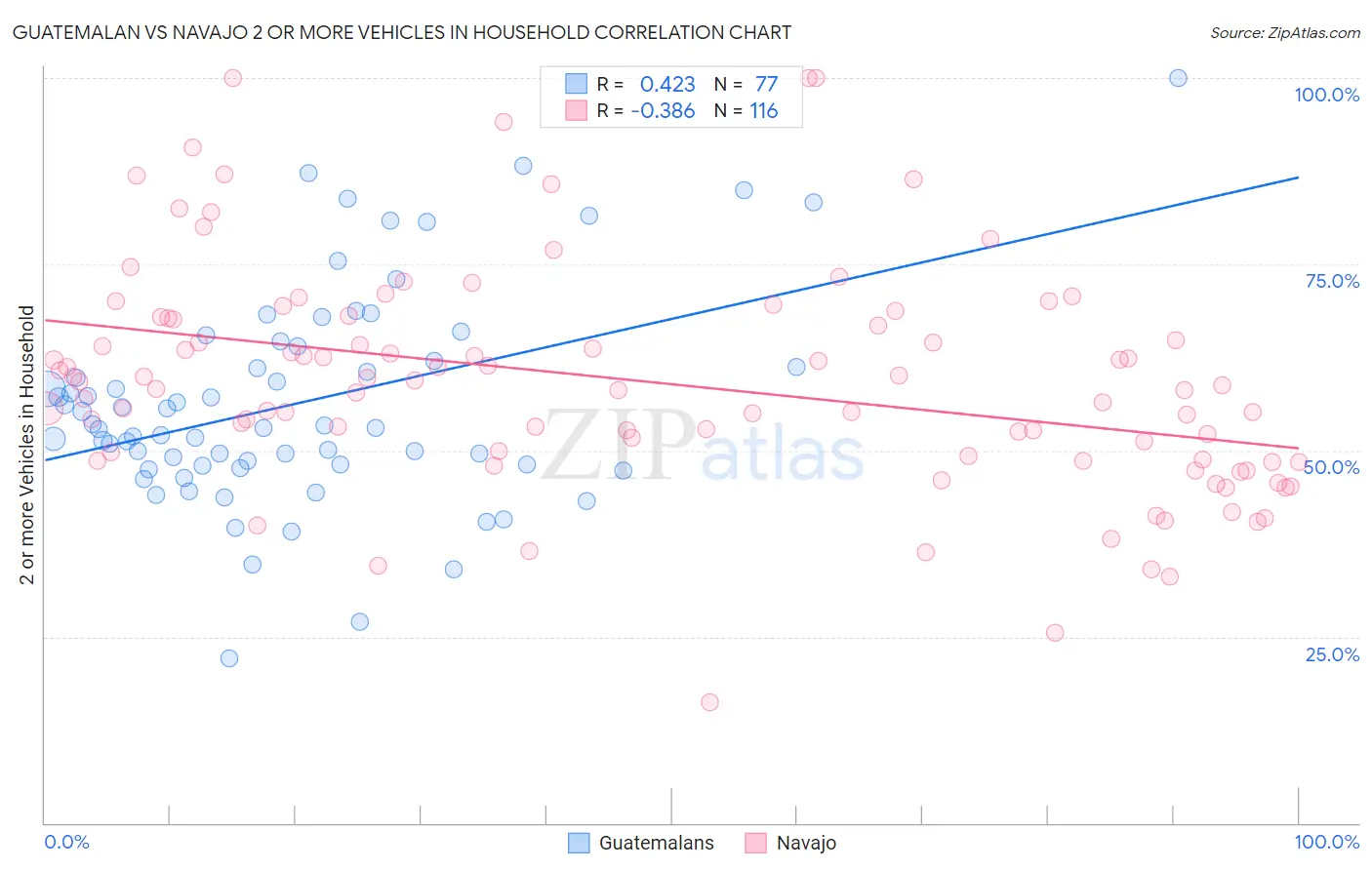 Guatemalan vs Navajo 2 or more Vehicles in Household