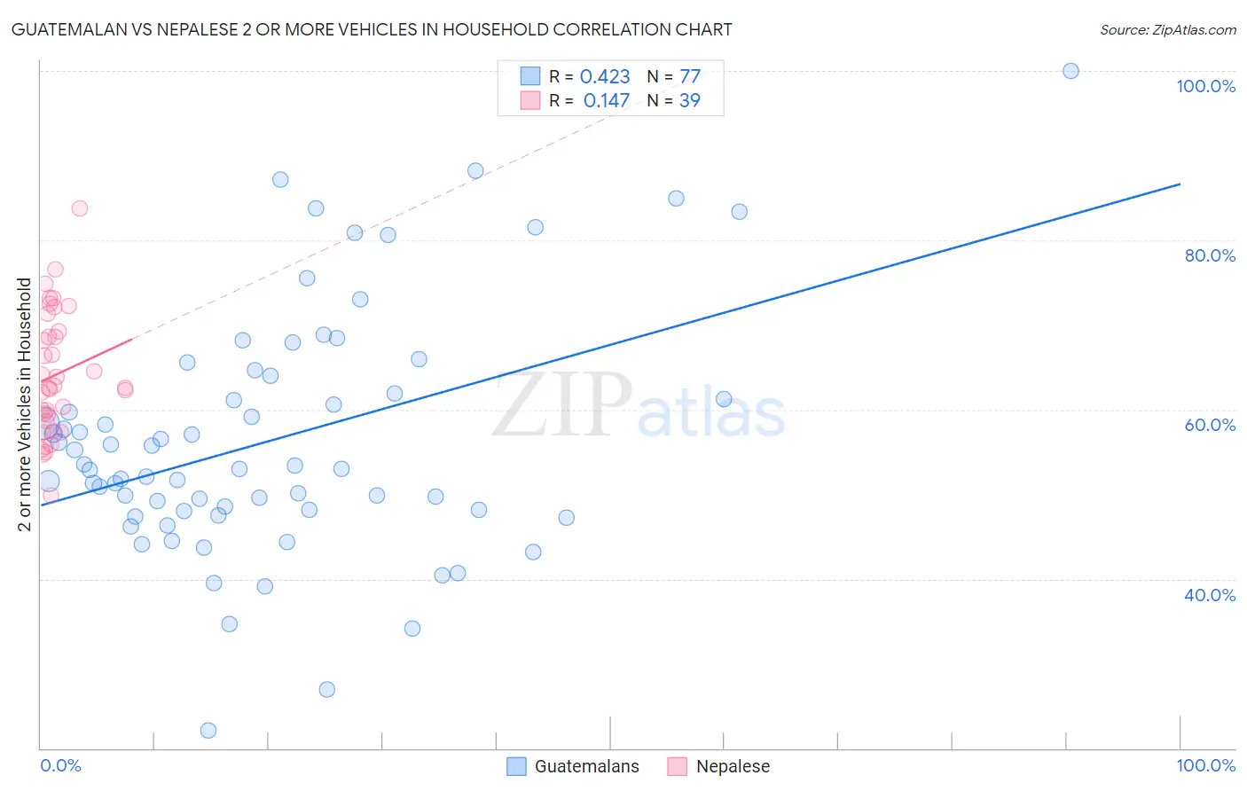 Guatemalan vs Nepalese 2 or more Vehicles in Household