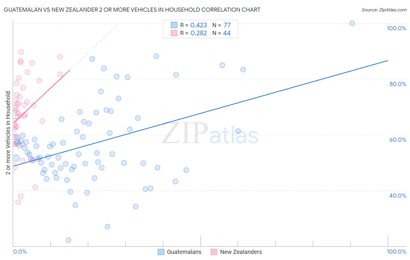 Guatemalan vs New Zealander 2 or more Vehicles in Household