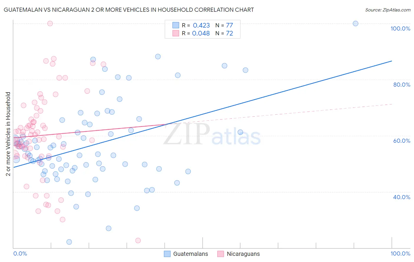 Guatemalan vs Nicaraguan 2 or more Vehicles in Household