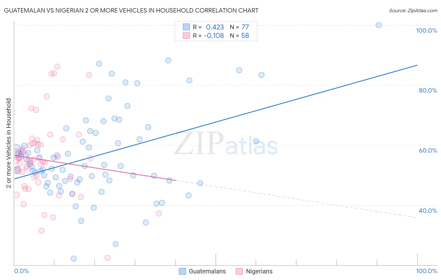 Guatemalan vs Nigerian 2 or more Vehicles in Household