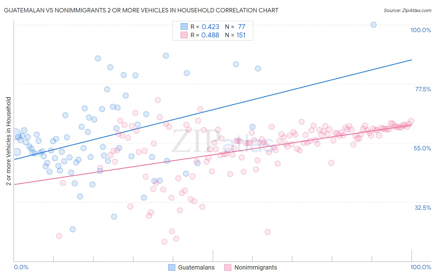 Guatemalan vs Nonimmigrants 2 or more Vehicles in Household