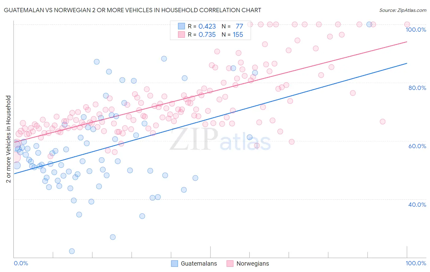 Guatemalan vs Norwegian 2 or more Vehicles in Household
