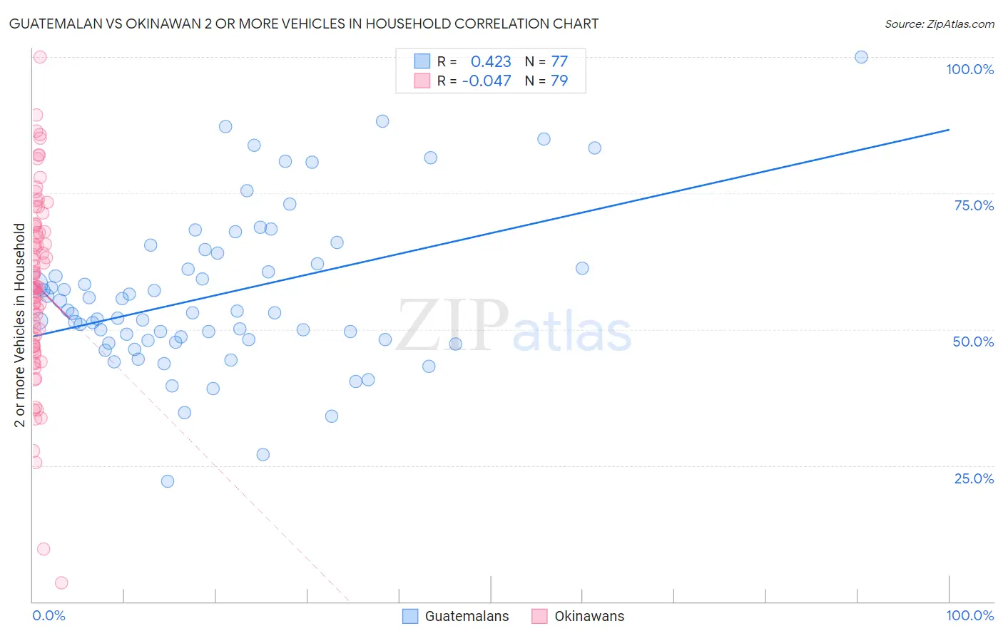 Guatemalan vs Okinawan 2 or more Vehicles in Household