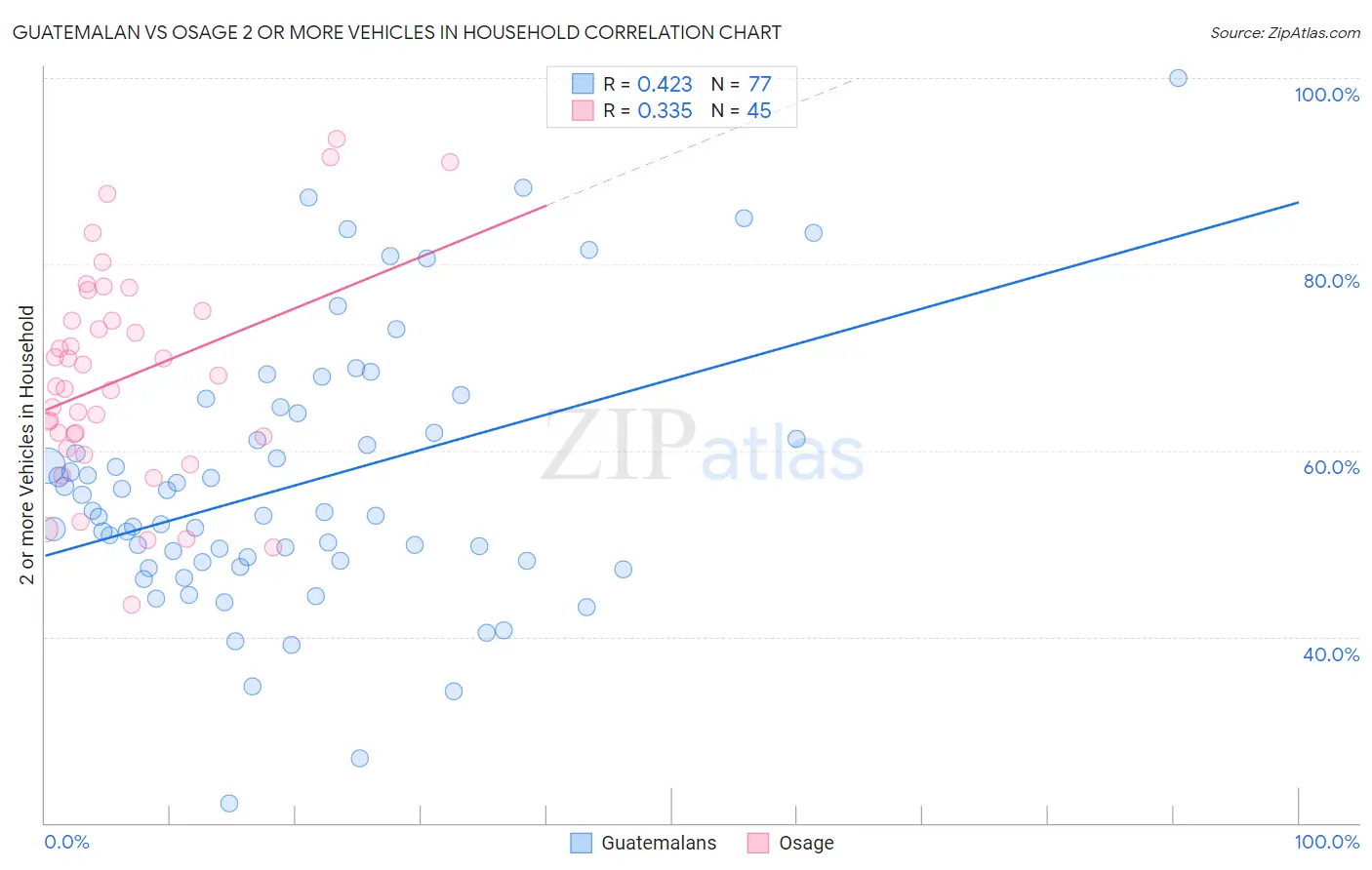 Guatemalan vs Osage 2 or more Vehicles in Household