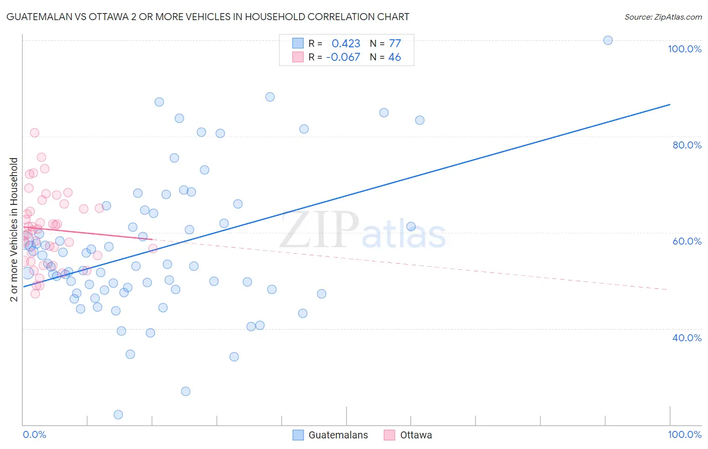 Guatemalan vs Ottawa 2 or more Vehicles in Household