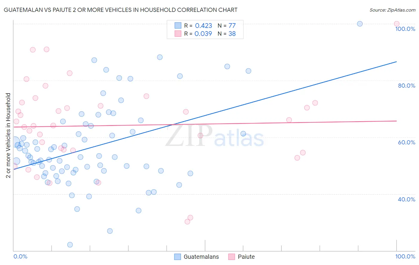 Guatemalan vs Paiute 2 or more Vehicles in Household