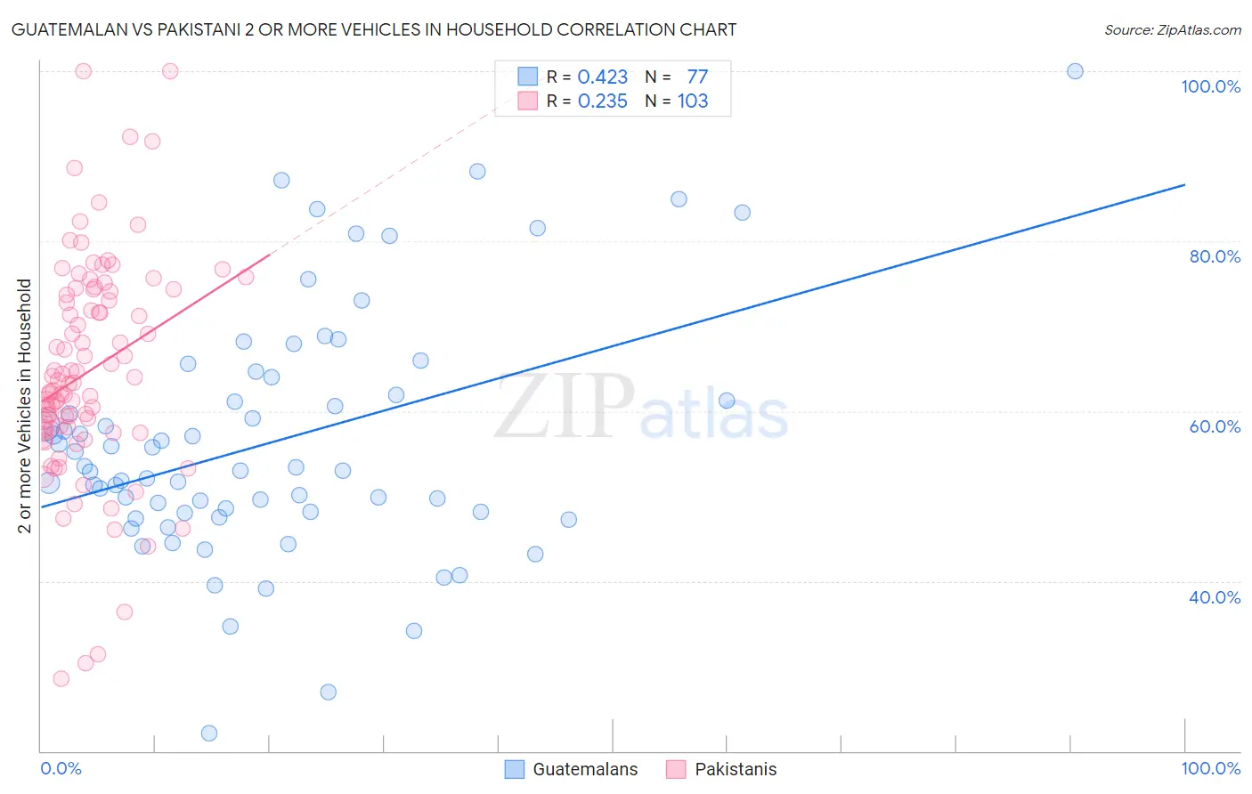 Guatemalan vs Pakistani 2 or more Vehicles in Household