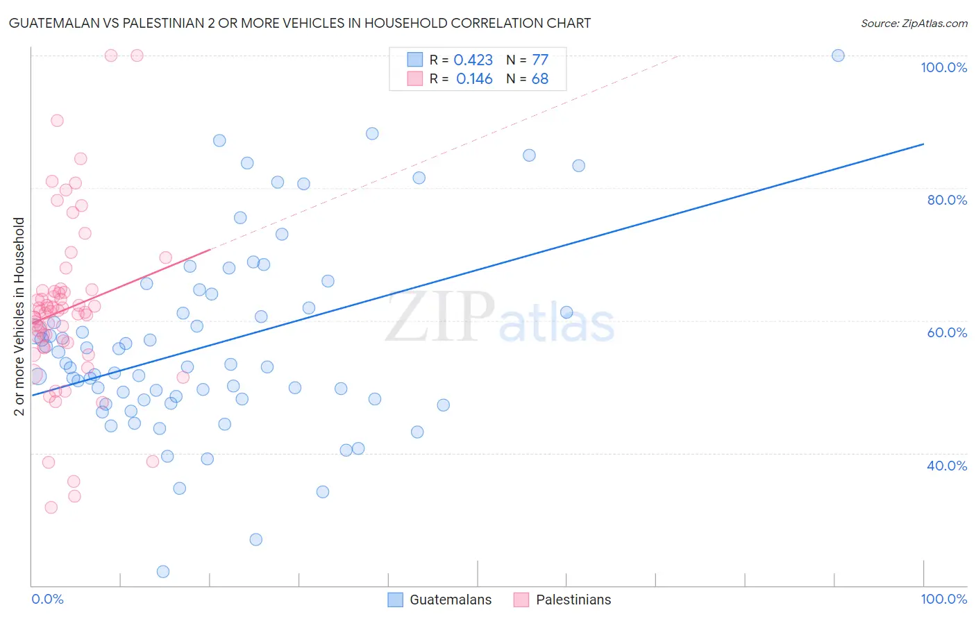 Guatemalan vs Palestinian 2 or more Vehicles in Household