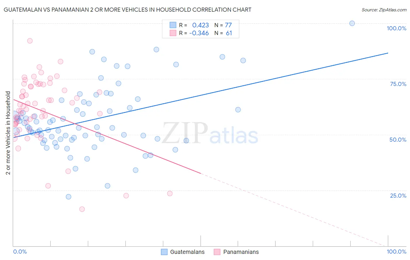 Guatemalan vs Panamanian 2 or more Vehicles in Household