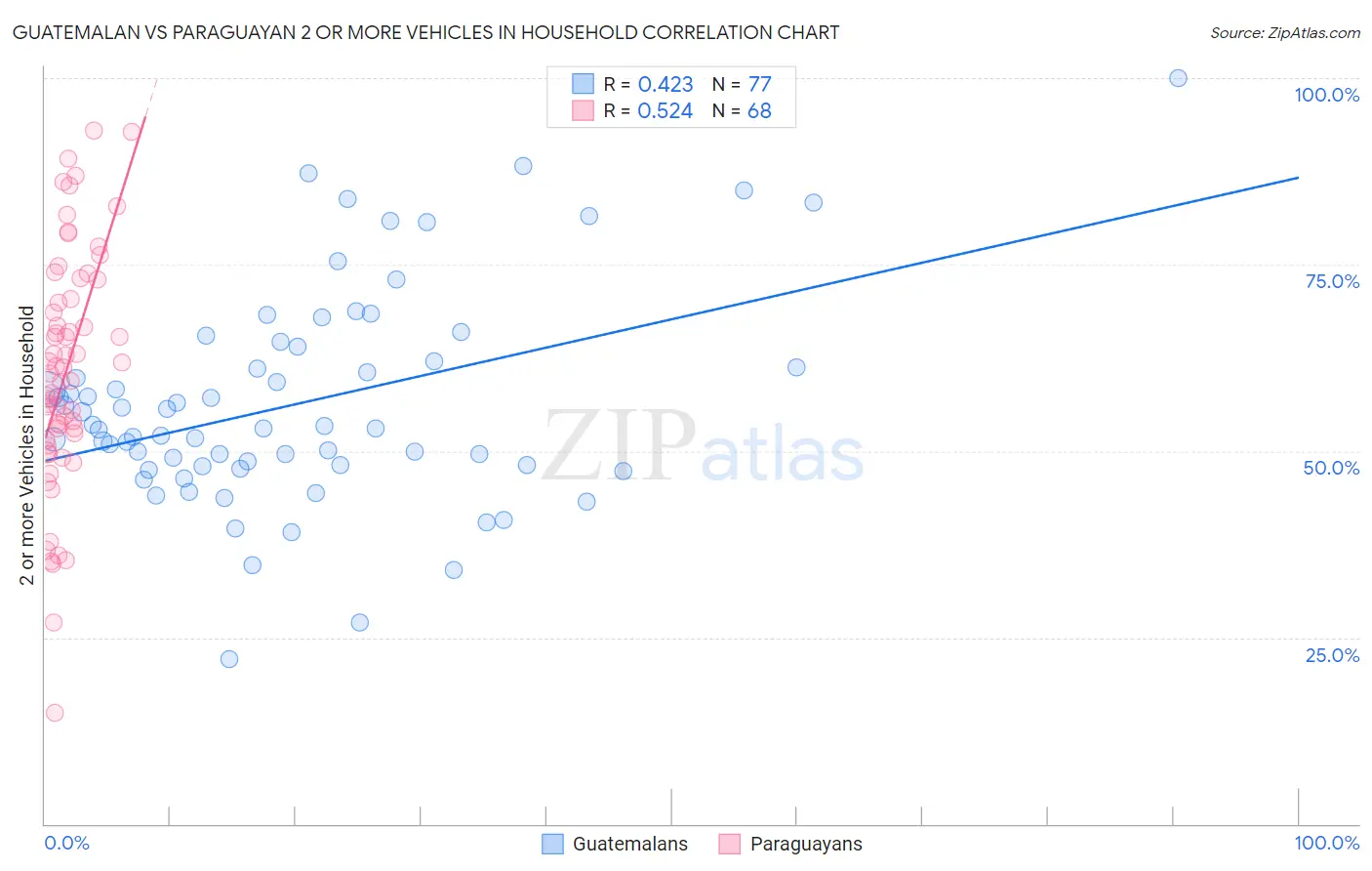 Guatemalan vs Paraguayan 2 or more Vehicles in Household