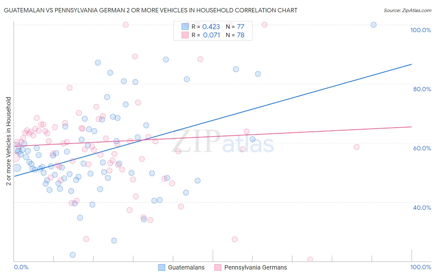 Guatemalan vs Pennsylvania German 2 or more Vehicles in Household