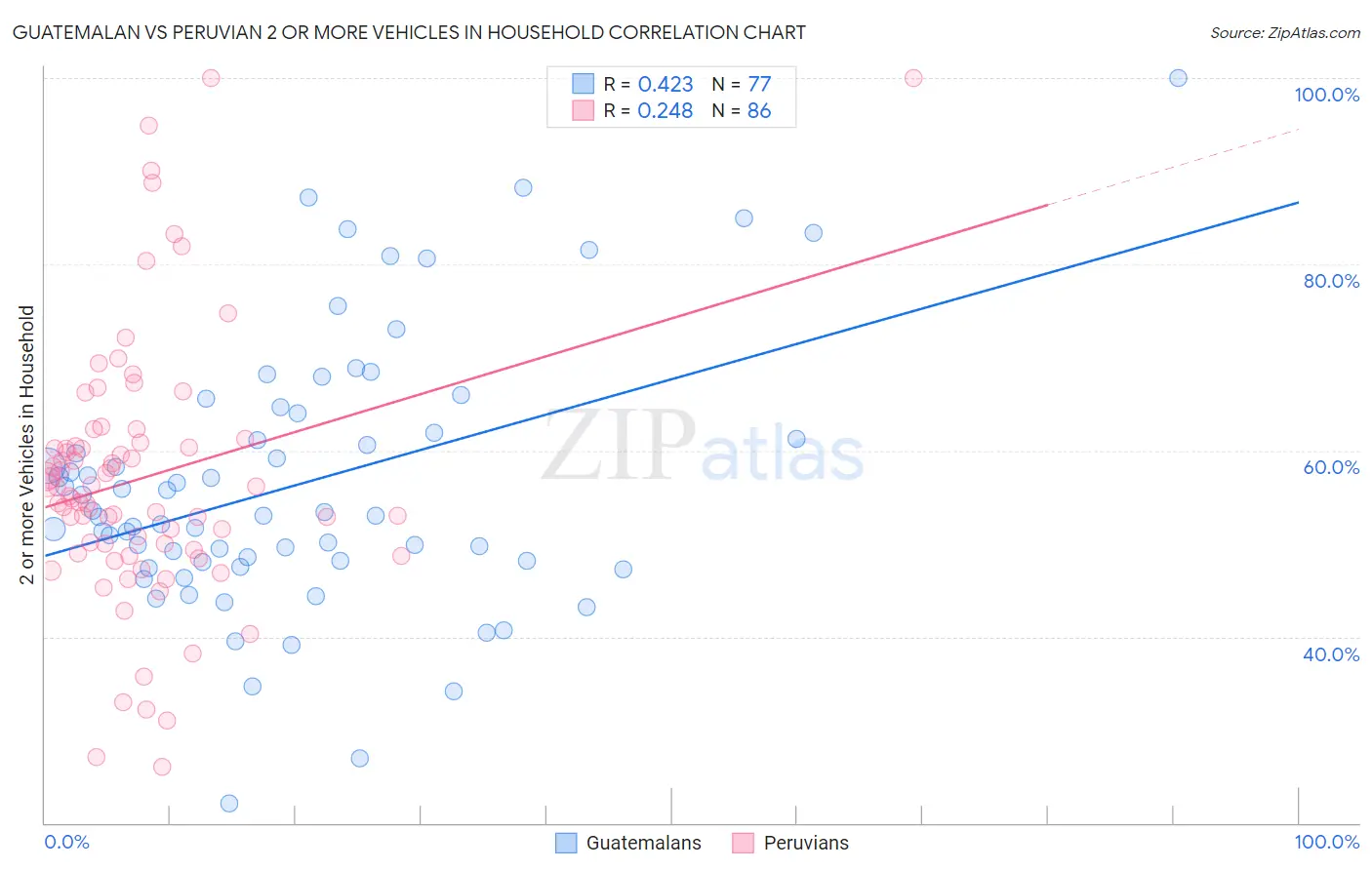 Guatemalan vs Peruvian 2 or more Vehicles in Household