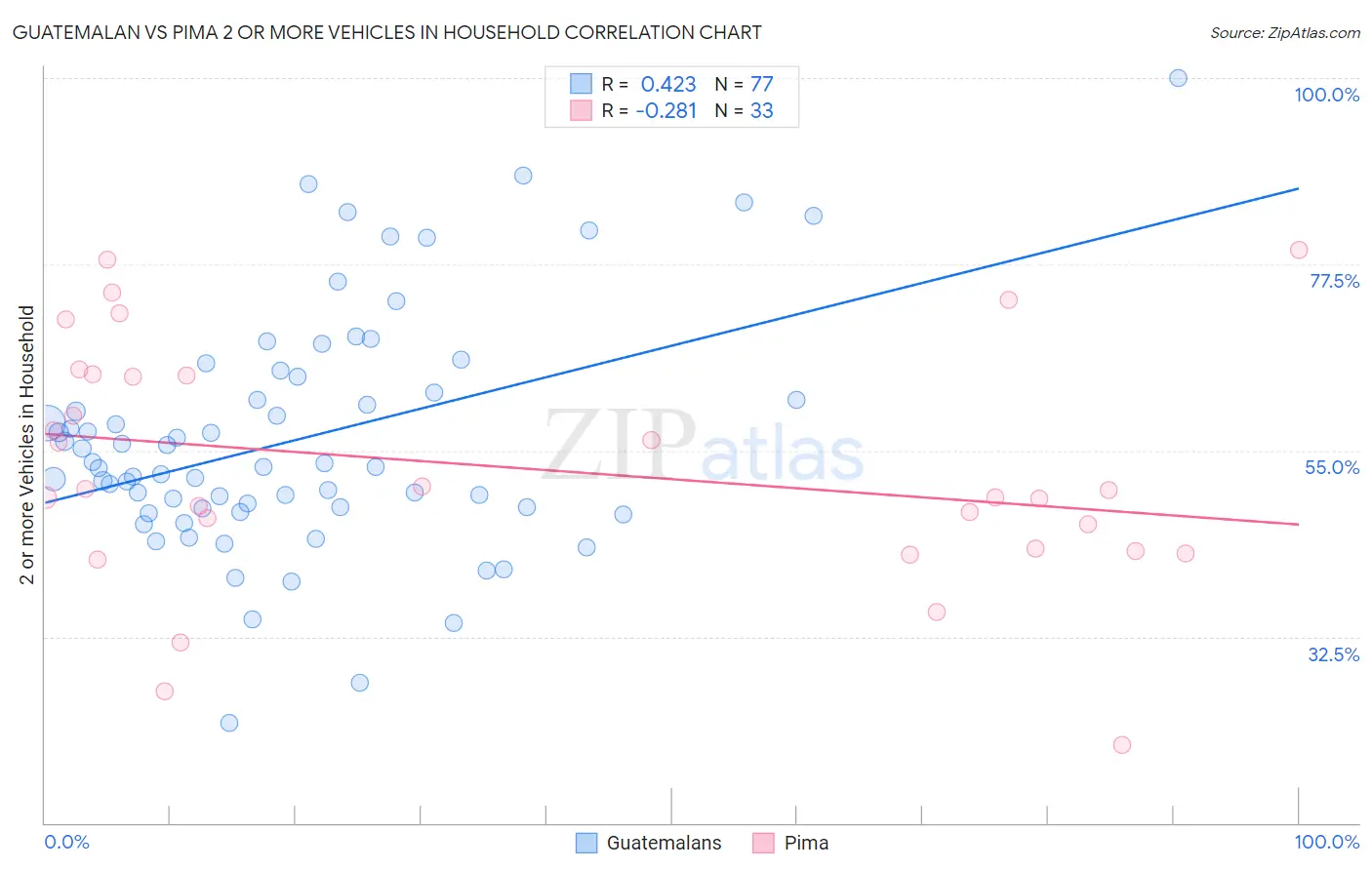 Guatemalan vs Pima 2 or more Vehicles in Household