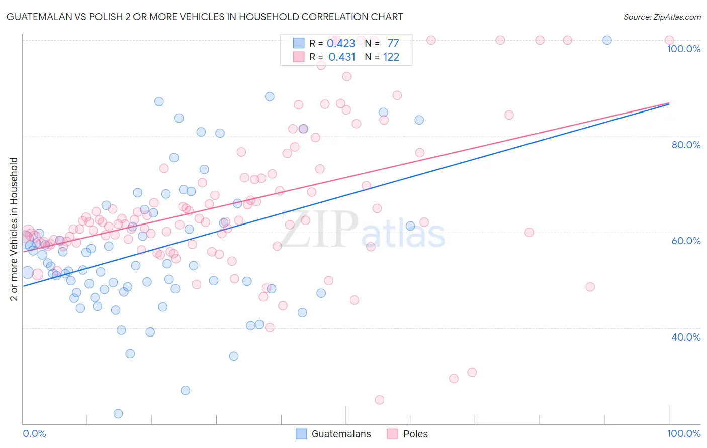 Guatemalan vs Polish 2 or more Vehicles in Household