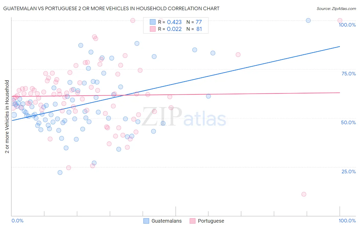 Guatemalan vs Portuguese 2 or more Vehicles in Household