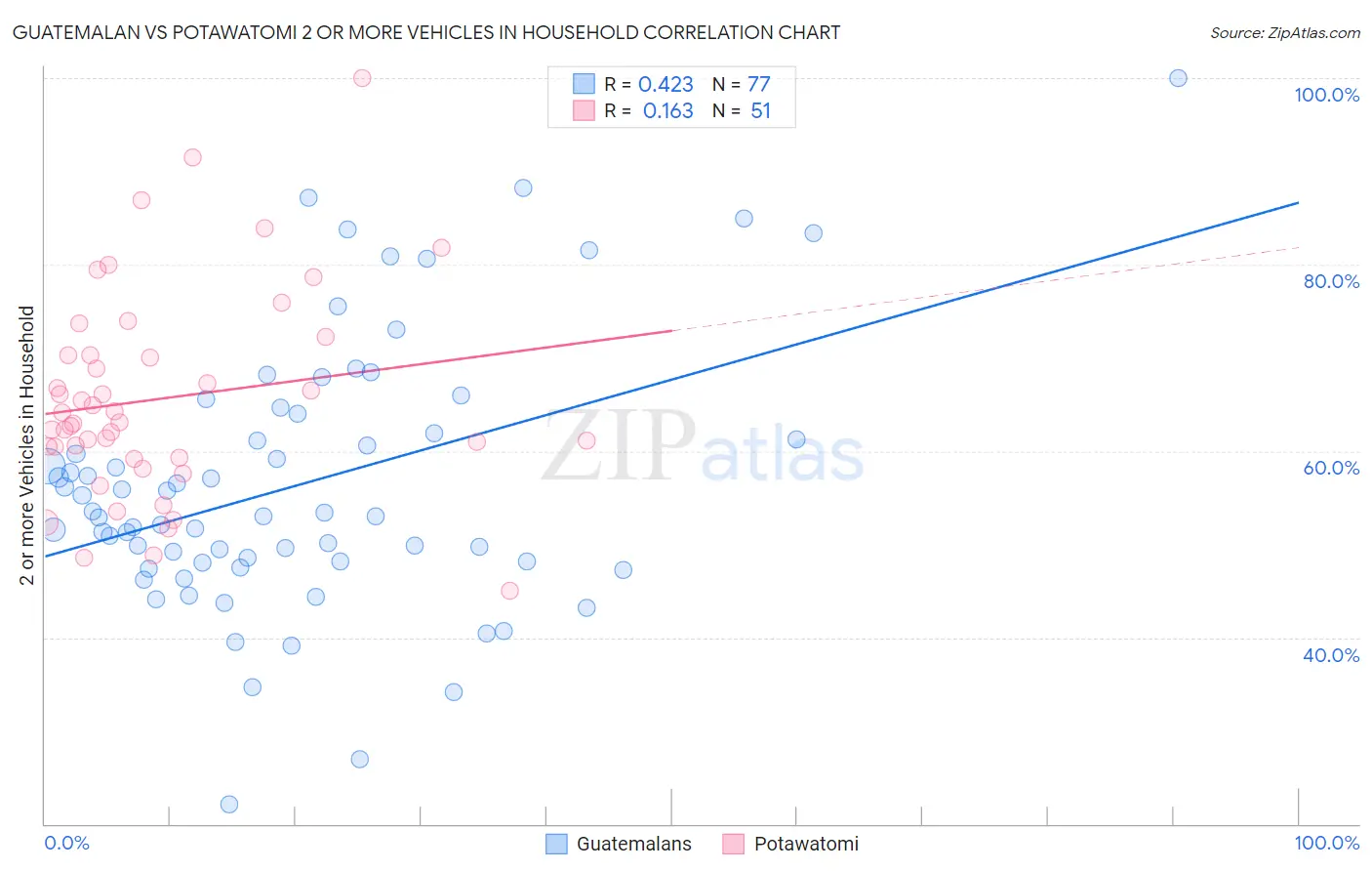 Guatemalan vs Potawatomi 2 or more Vehicles in Household