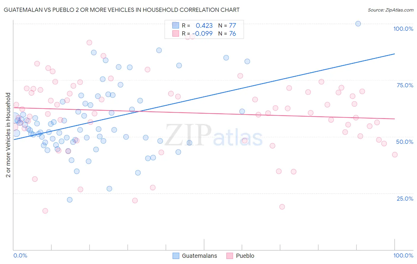Guatemalan vs Pueblo 2 or more Vehicles in Household