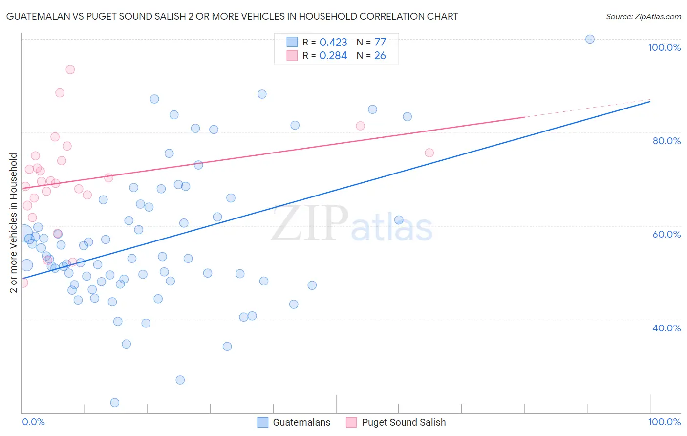 Guatemalan vs Puget Sound Salish 2 or more Vehicles in Household