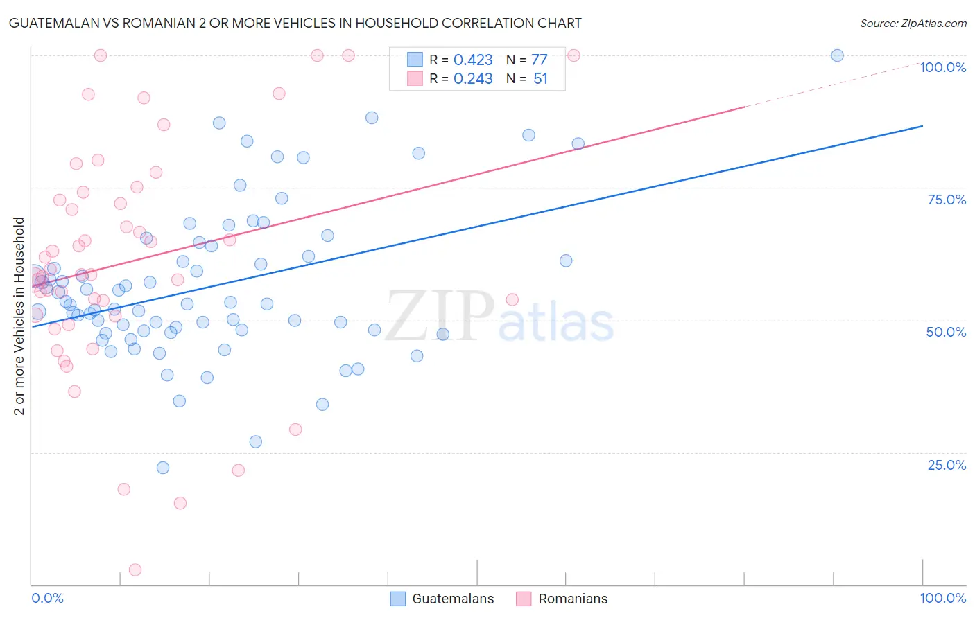 Guatemalan vs Romanian 2 or more Vehicles in Household