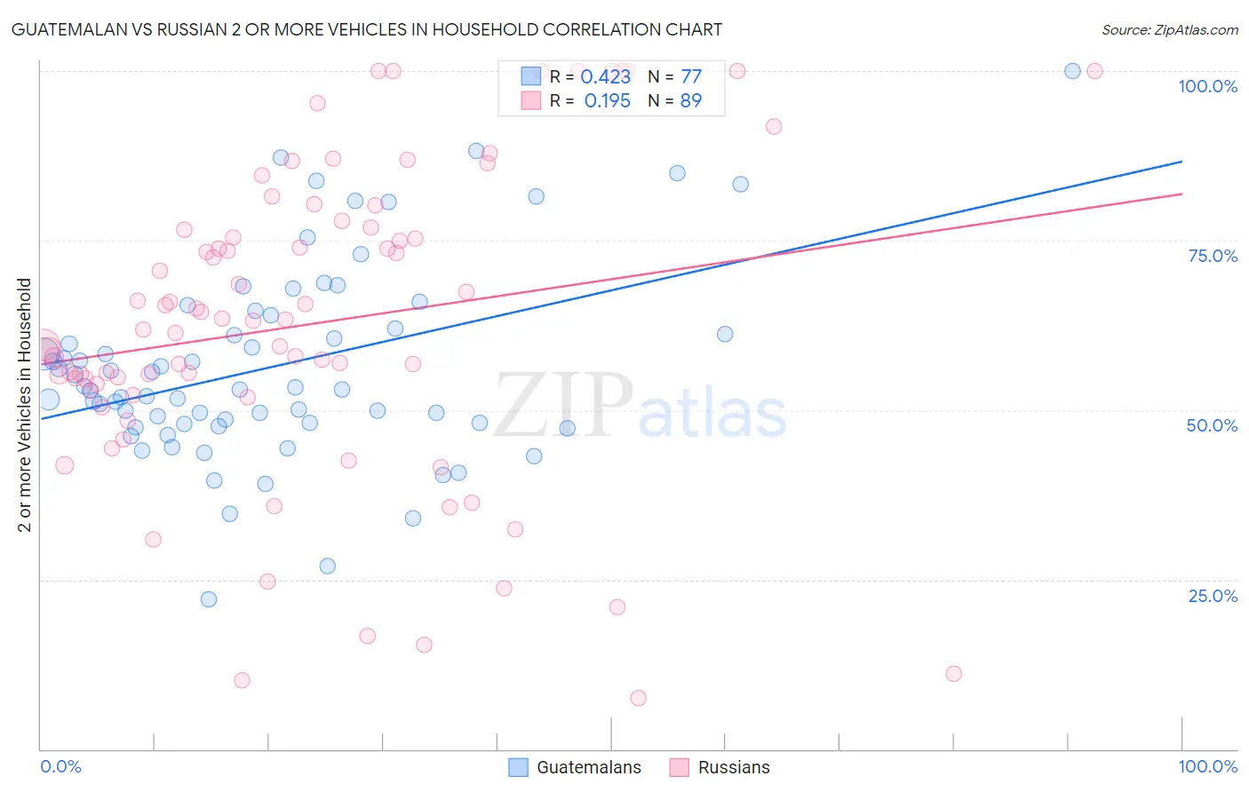 Guatemalan vs Russian 2 or more Vehicles in Household