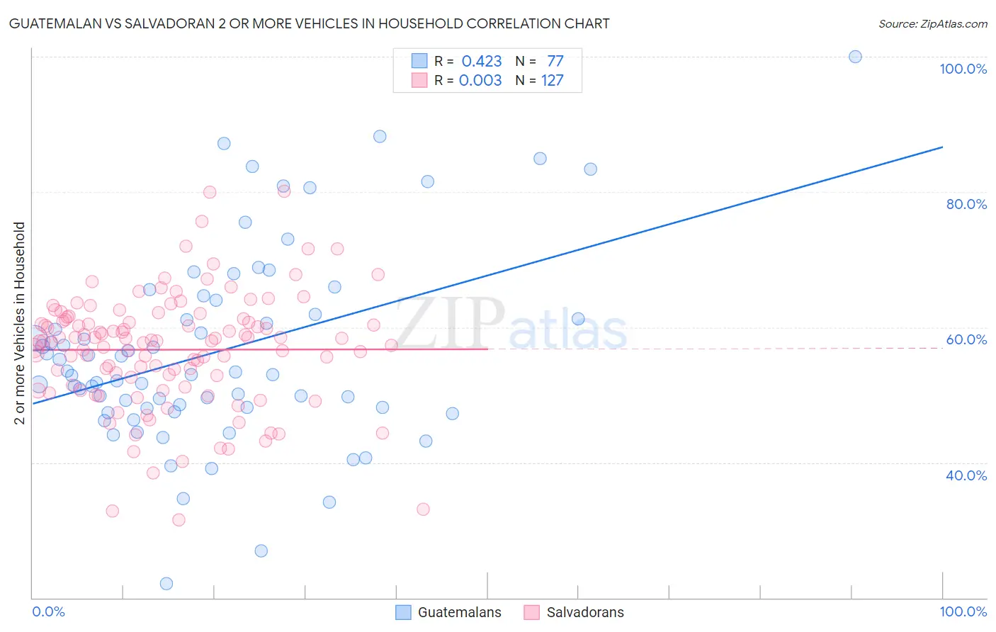 Guatemalan vs Salvadoran 2 or more Vehicles in Household