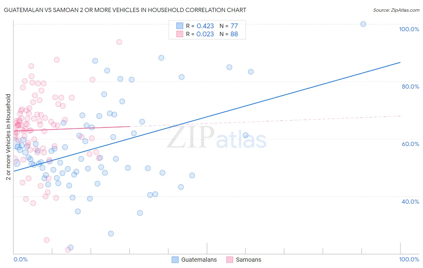 Guatemalan vs Samoan 2 or more Vehicles in Household