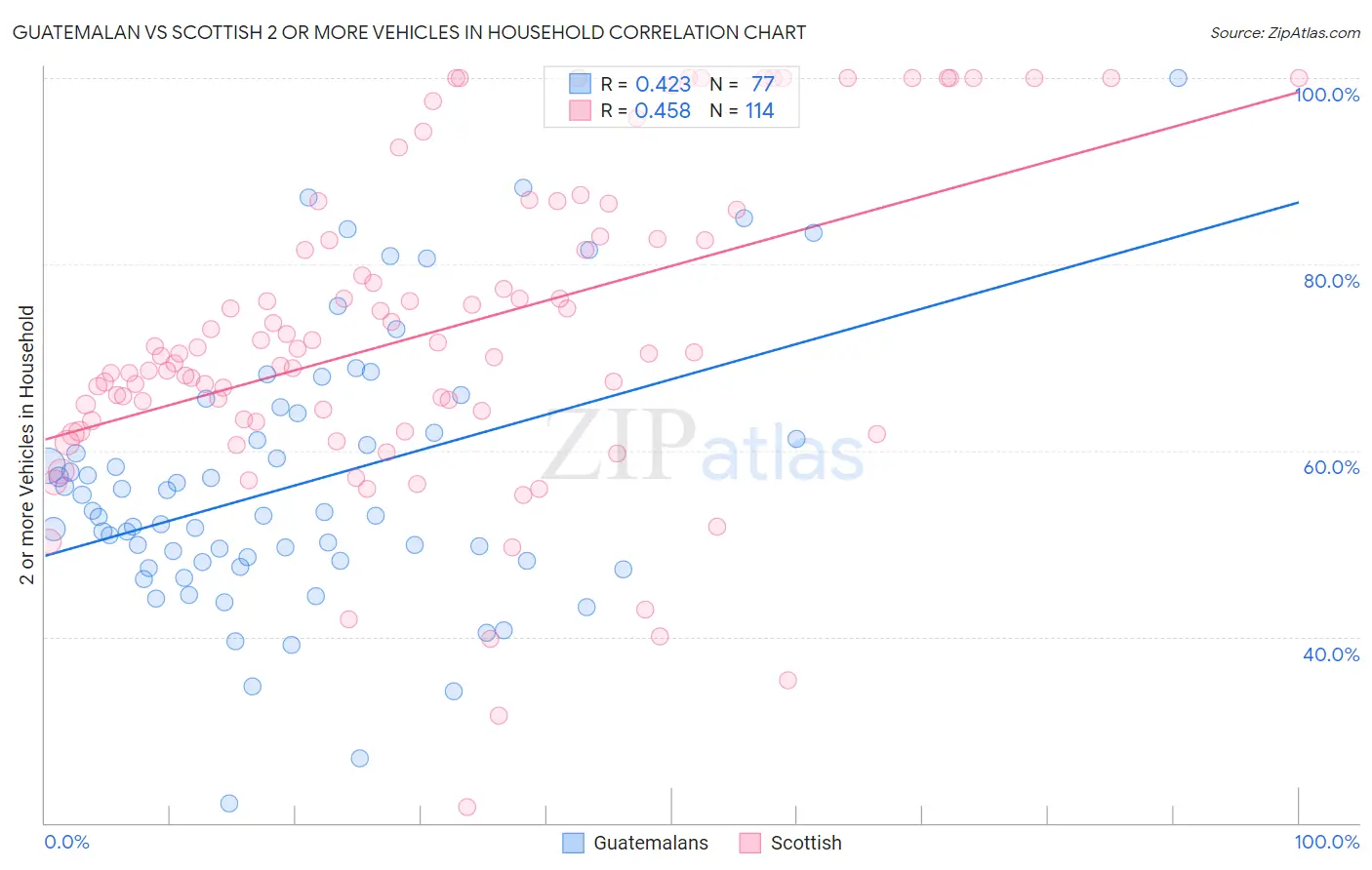 Guatemalan vs Scottish 2 or more Vehicles in Household