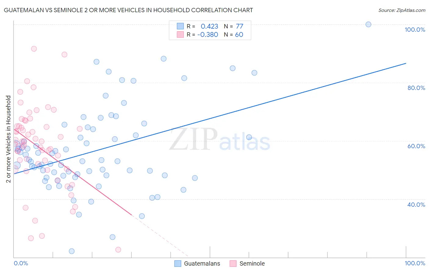 Guatemalan vs Seminole 2 or more Vehicles in Household