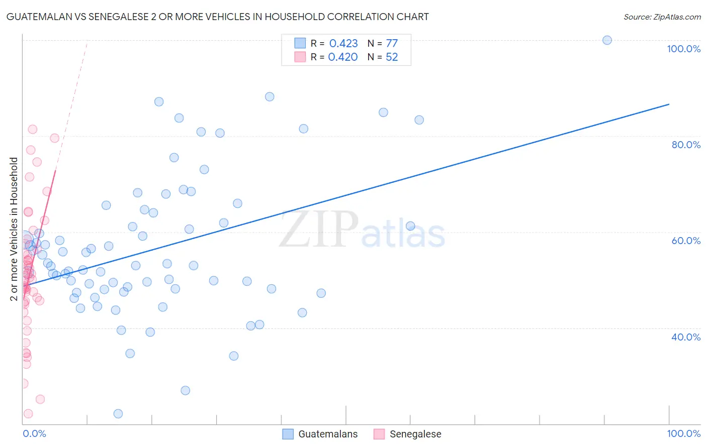 Guatemalan vs Senegalese 2 or more Vehicles in Household