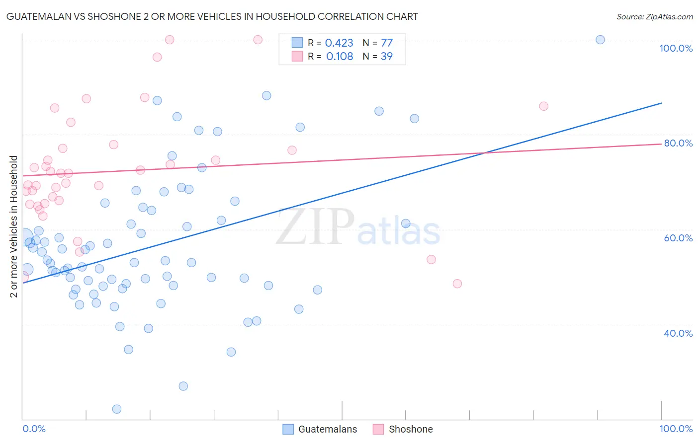 Guatemalan vs Shoshone 2 or more Vehicles in Household