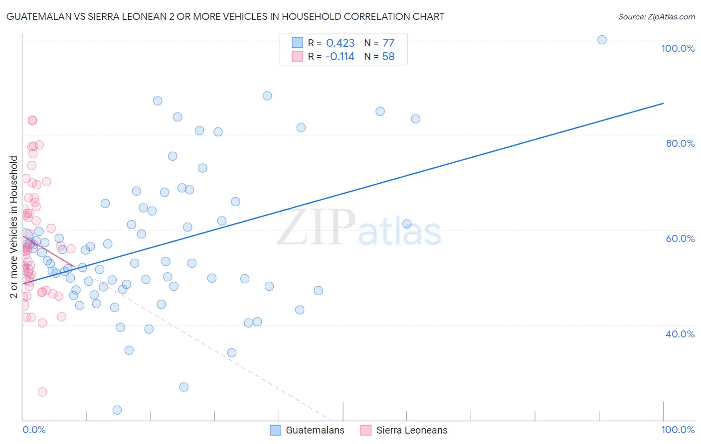 Guatemalan vs Sierra Leonean 2 or more Vehicles in Household