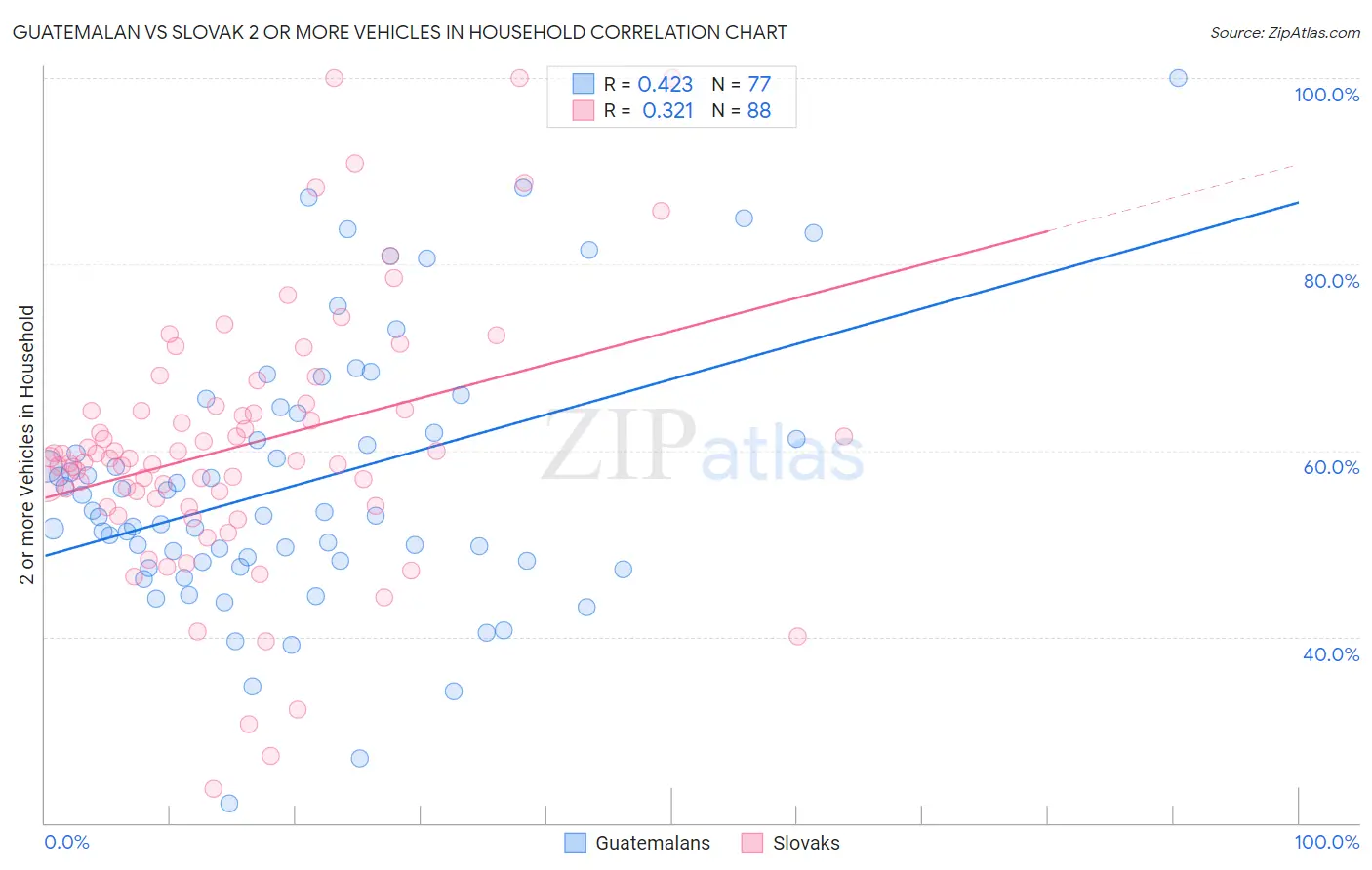 Guatemalan vs Slovak 2 or more Vehicles in Household
