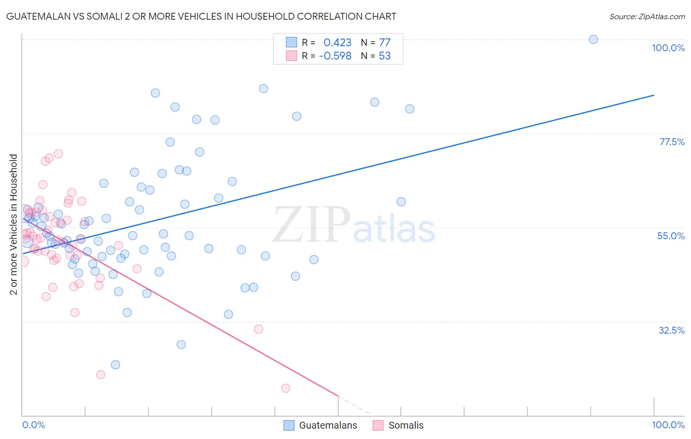 Guatemalan vs Somali 2 or more Vehicles in Household