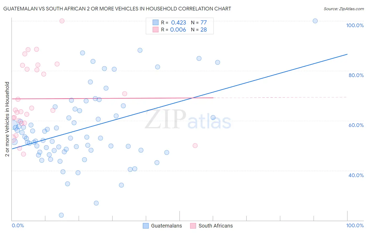 Guatemalan vs South African 2 or more Vehicles in Household
