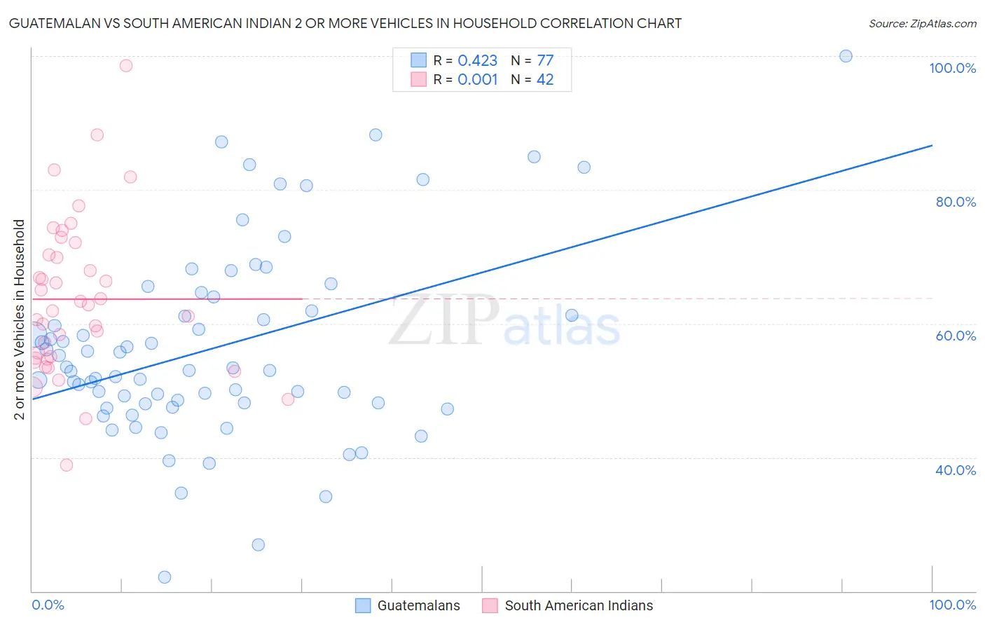 Guatemalan vs South American Indian 2 or more Vehicles in Household