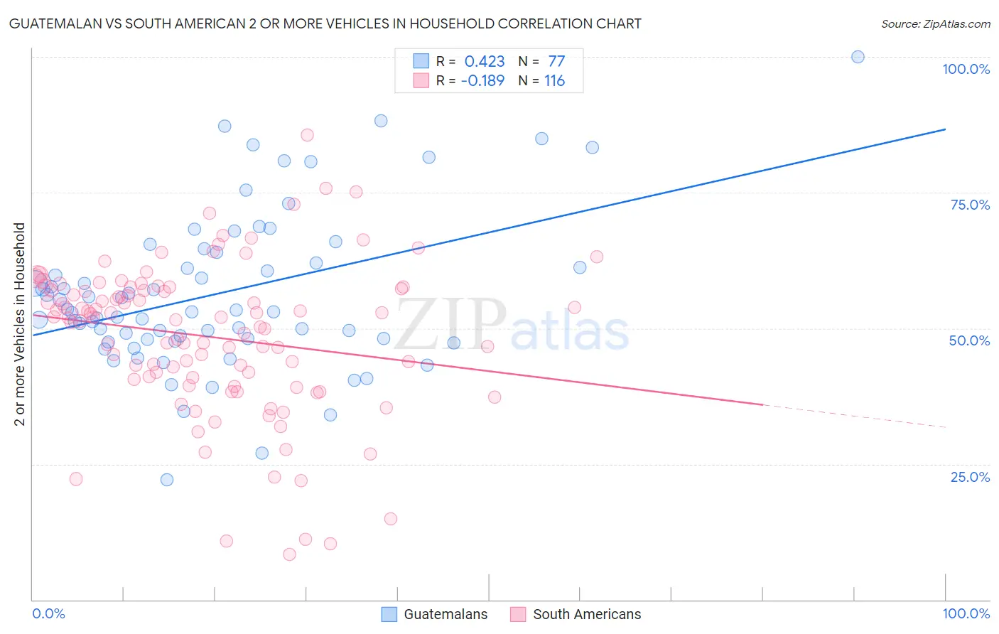 Guatemalan vs South American 2 or more Vehicles in Household