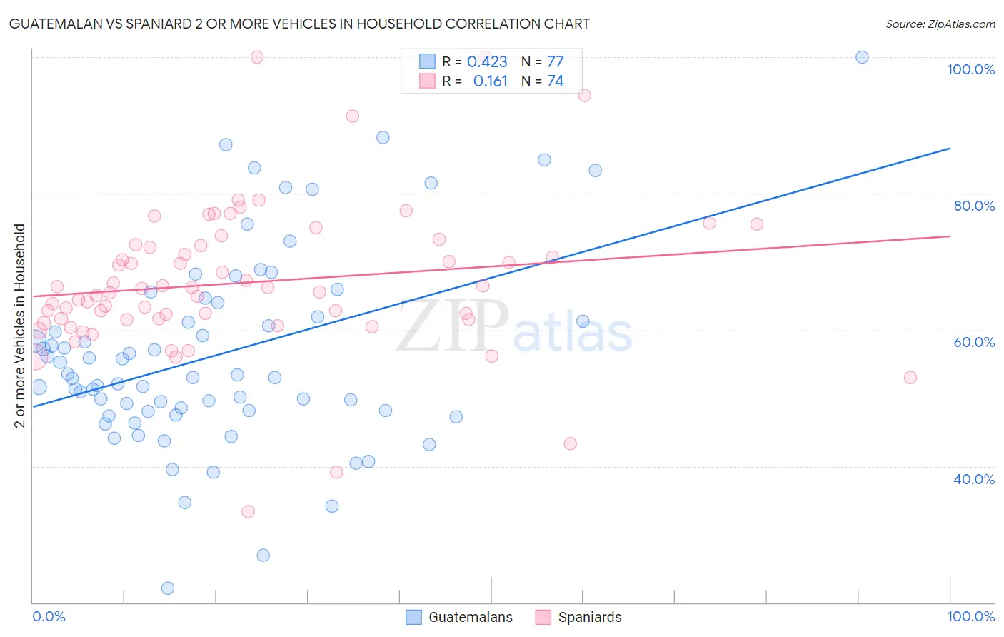 Guatemalan vs Spaniard 2 or more Vehicles in Household