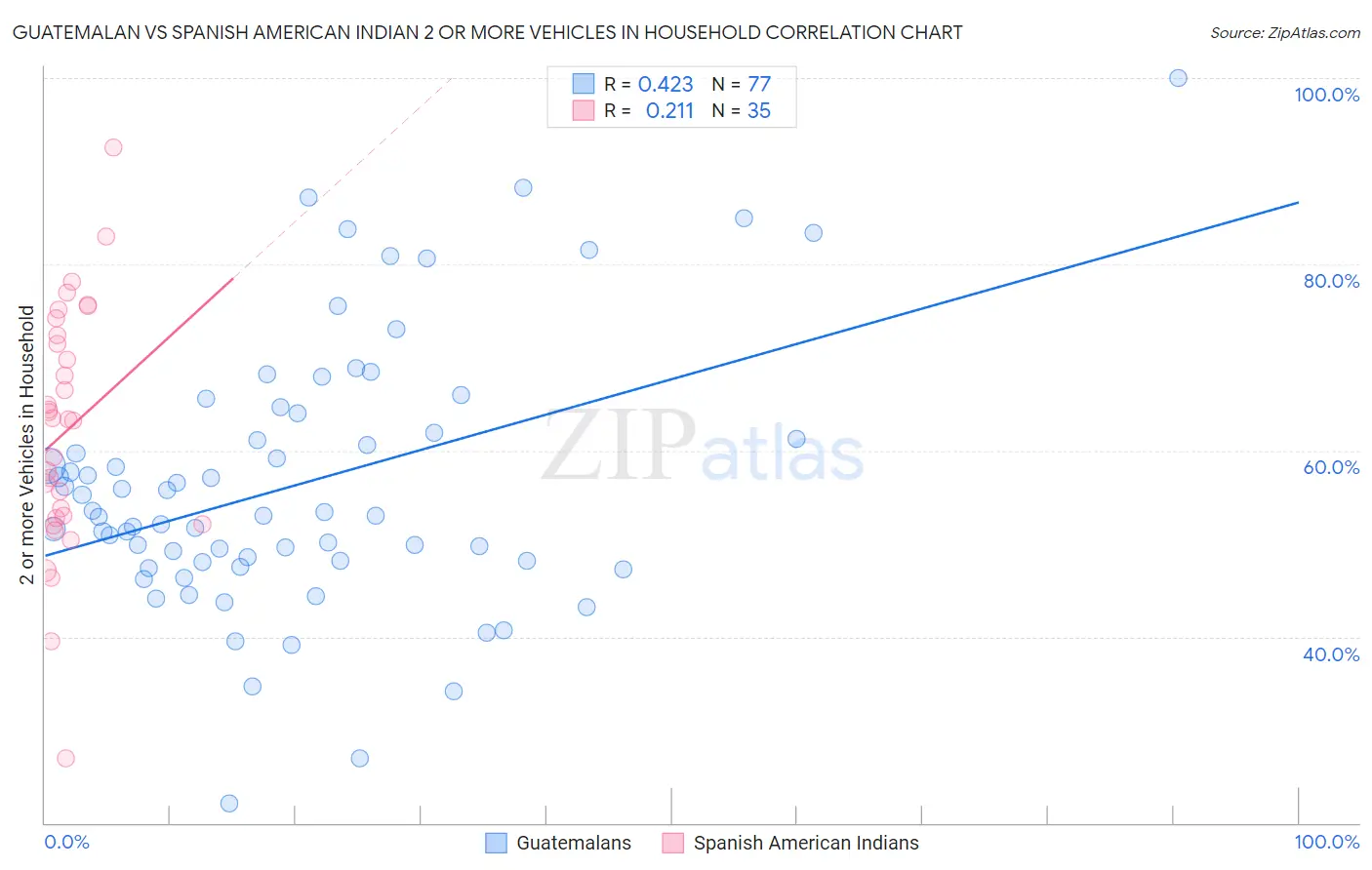Guatemalan vs Spanish American Indian 2 or more Vehicles in Household