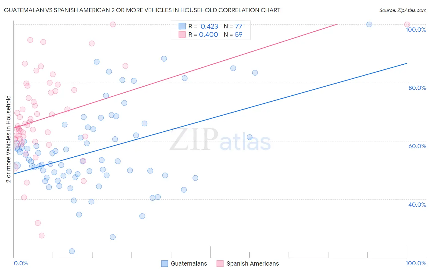 Guatemalan vs Spanish American 2 or more Vehicles in Household