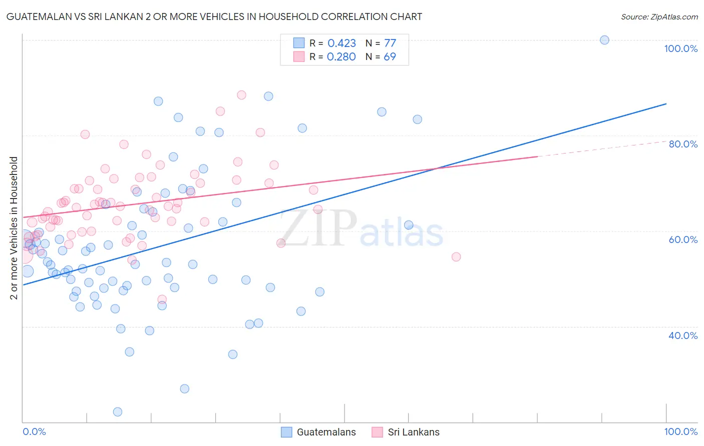 Guatemalan vs Sri Lankan 2 or more Vehicles in Household